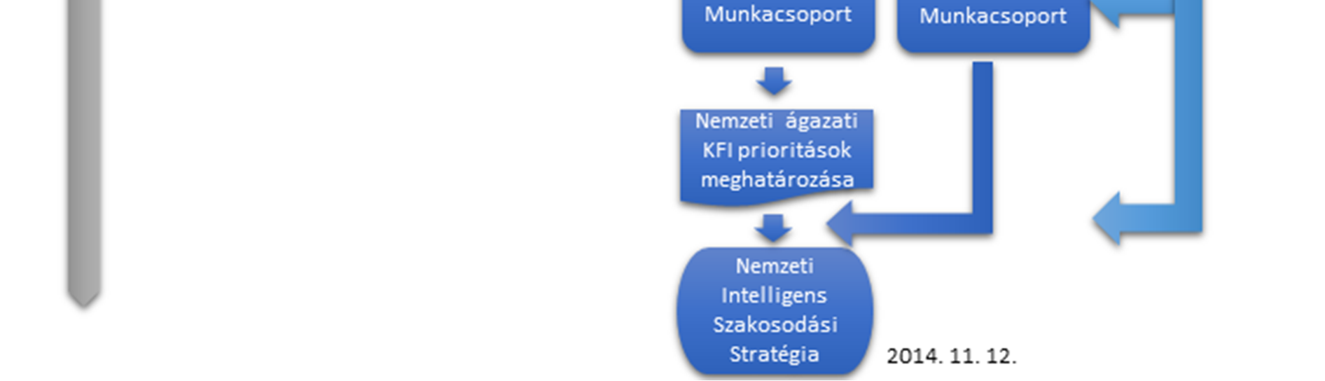 43. ábra: A nemzeti S3 tervezésének