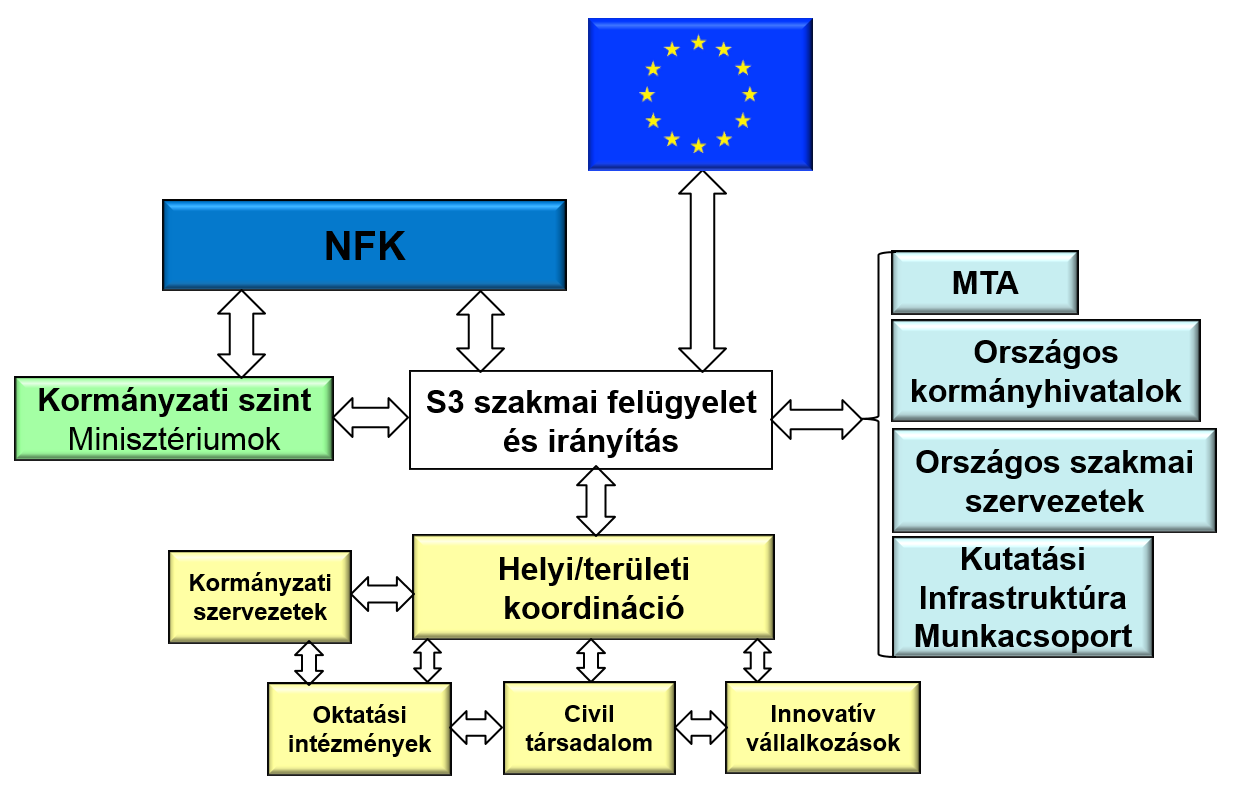 45. ábra: A nemzeti S3 fenntartását irányító struktúra szervezeti ábrája 29 2.5. A KFI infrastruktúra az S3 irányításban A Kutatási Infrastruktúra Munkacsoport (továbbiakban: KI Munkacsoport) munkája