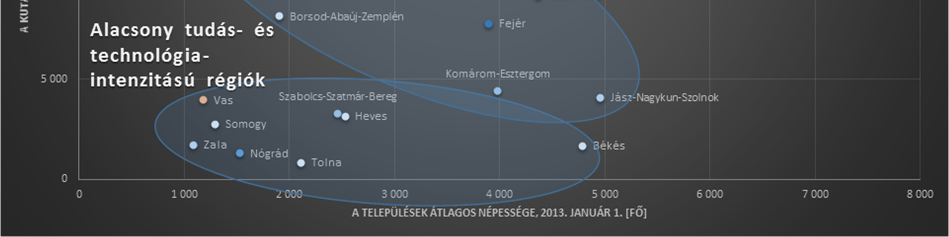 46. ábra Az ábra nem tartalmazza a Közép-Magyarország régiót (KMR), melynek oka a KMR régió kimagasló innovációs teljesítménye, továbbá a régió megkülönböztetettsége a fejlesztési források esetében