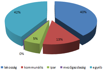 A légvezetékként létesült nagyfeszültségű hálózat beépítést korlátozó tényező. Az alállomások táplálják meg a közcélú 10/0,4 kv-os transzformátorokat, amelyek a fogyasztói igényeket elégítik ki.