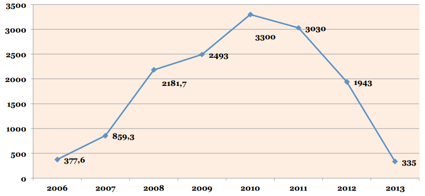 ábra: Komló adósságállományának alakulása (millió Ft)(2006-2013) Forrás: Komló Város Önkormányzat képviselő-testületének közmeghallgatása 2014. február 20.