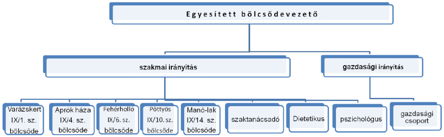 56. ábra: Ferencvárosi Szociális és Gyermekjóléti Intézmények Igazgatósága szervezeti ábrája, 2015. Forrás: önkormányzati adatszolgáltatás, szolgáltatástervezési koncepció felülvizsgálata A 2014.