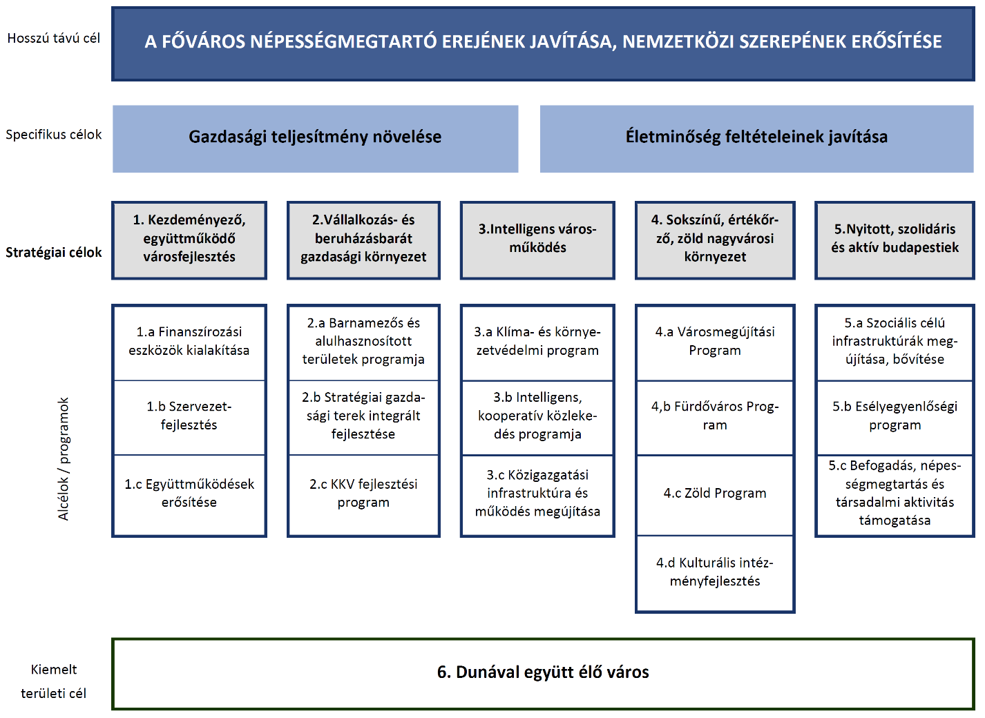 5. ábra: A Budapest 2020 célrendszere Forrás: BP ITS 2020 Tematikus Fejlesztési Programok (TFP) A területfejlesztésről és területrendezésről szóló 1996. évi XXI.
