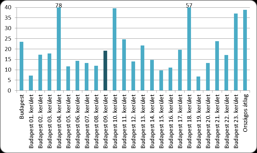 31. ábra: A vállalkozások értékesítésből származó nettó árbevétele kerületenként, 2012 (ezer Ft) Forrás: KSH T-STAR A fentiekhez kapcsolódva az értékesítésen belül az exportból származó átlagos nettó