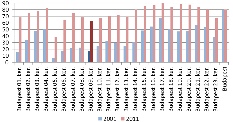 száma és aránya is alátámasztja egy, a fővárossal és a többi kerületekkel történő összehasonlításban.