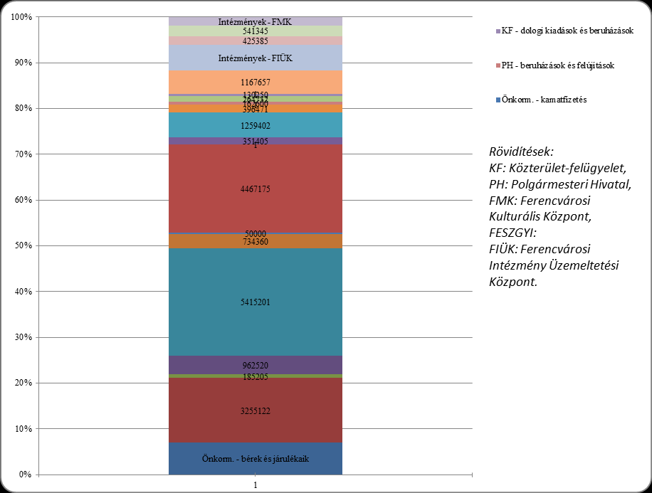 52. ábra: Ferencváros önkormányzati költségvetése előirányzat-csoportonként (Ft, %), 2014. Forrás: önkormányzati adatszolgáltatás, 2014.