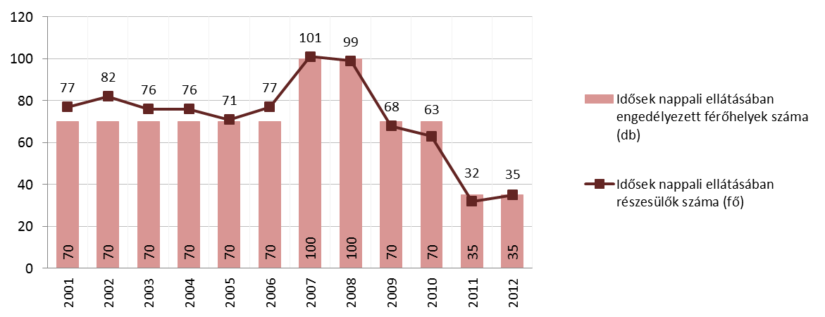 A nappali ellátásban engedélyezett férőhelyek száma 2001 és 2006 között 70 volt, majd a két csúcsév (2007, 2008) 100-100 férőhelye után 2012-re 35-re csökkent (ld. 58. ábra).