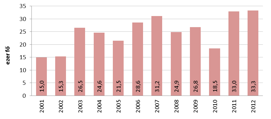 81. ábra: Vendégéjszakák száma és átlagos tartózkodási idő a kereskedelmi szálláshelyeken a megyei jogú városokban Forrás: KSH További kedvező tény, hogy a város kereskedelmi szálláshelyein a két