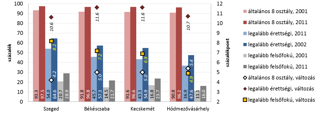 13. ábra: A Dél-Alföldi régió megyei jogú városainak iskolázottsága, 2001-2011. Forrás: KSH. A különböző képesítésekkel rendelkezők azonos korú népességen belüli részarányával és azok változásával.