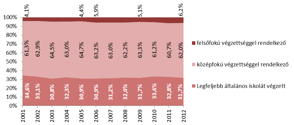 A 2011-2012 közötti országos trendhez hasonló álláskeresők számának növekedésén belül különösen erős volt a pályakezdők számának megugrása: 2012-re nagyarányú, 71,7%-os növekedés következett be, és