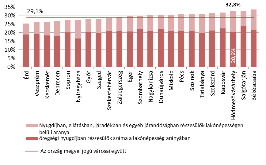 A városban relatíve nagyon erős mezőgazdaság az egyetlen szektor, amely mind a megyei jogú városok, mind pedig az ország azonos szektoránál magasabb jövedelmet biztosít.