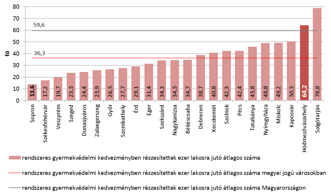 54. ábra: A veszélyeztetett, a gyermekjóléti szolgálat által gondozott és a védelembe vett kiskorú gyermekek száma Hódmezővásárhelyen, 2007-2012.