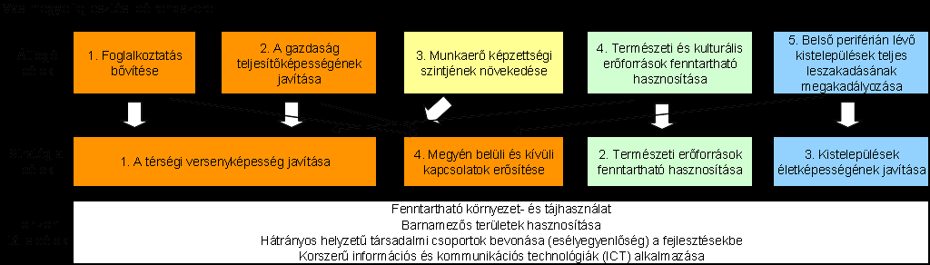 24 1.2-1. ábra: Vas megye fejlesztési célrendszere 1.2.4 Vas Megye Gazdaságfejlesztési Fókuszú Területfejlesztési Programja Vas megye átfogó politikai célja: Életminőség, Élhető környezet,