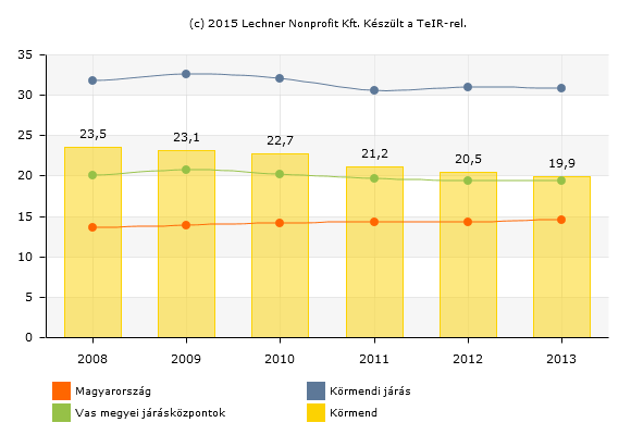 71 1.8-3. ábra: Általános iskolai feladatellátási helyek átlagos létszáma (fő), 2001-2013 Forrás: Lechner Nonprofit Kft.