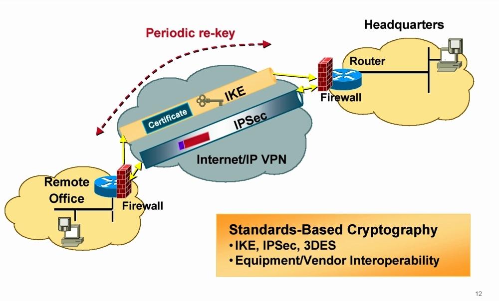 VPN