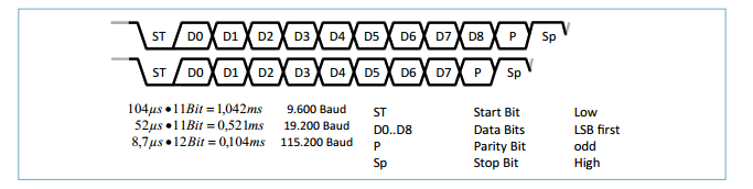 UART kommunikáció esetén az eszköz 9,6 / 19,2 / 115,2 kbps-os sebességre képes, mely két bitrate választó jellel (BS1, BS0) állítható.