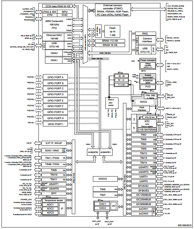 3.4. ábra: STM32F407VG mikrokontroller felépítése A modul számára az órajelet egy 8MHz-es kvarc oszcillátor biztosítja.