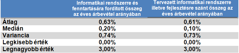 Információs rendszerek alkalmazása árbevétel szerint A hazai agrárgazdaságnak égetően szüksége lenne olyan innovációs folyamatokra, az azokat megalapozó, támogató innováció politikára, amelyek a