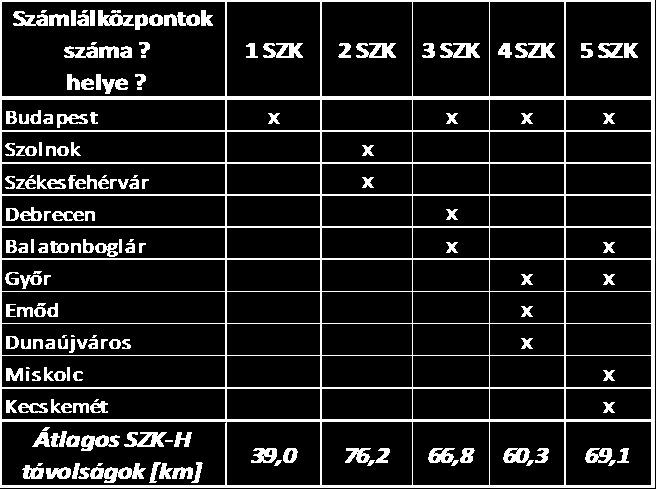 3.sz. melléklet: Számlálóközpontok és hazai hasznosítók átlagos szállítási távolsága (SZK -> H távolságok) Számítás metodológiája: Adott: SZK-k számától függő 5 szcenárió, a SZK-k, valamint a