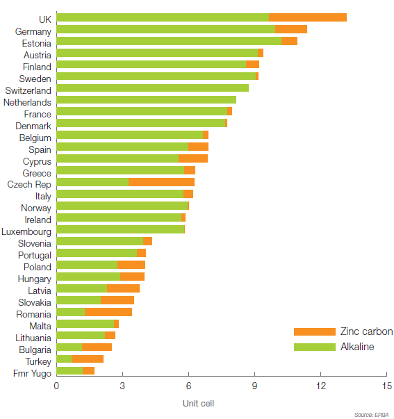 3.1. Szárazelemek begyűjtésének jellemzése az Európai Unióban 3.1.1. A szárazelemek és akkumulátorok kereskedelmi adatainak alakulása A 10.