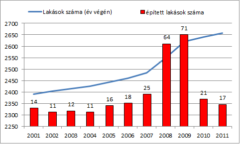 Változások a statisztika alapján A mórahalmi lakásállomány változása 2001-2011 Lakásállomány 2001: 2392 lakás 2011: 2658 lakás, építési boom: 2008-2009 (2 év alatt 135 lakás, míg előtte 10 év alatt