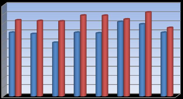 27 A középszintű érettségi eredmények összehasonlítása százalékban 2013 100,00 90,00 80,00 70,00 60,00 50,00 40,00 30,00 20,00 10,00 0,00 92,00 88,50 88,33 83,36 82,68 82,29 84,44 77,14 75,00 69,52