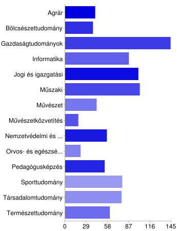 20. ábra Új irányok a főiskola számára Természetesen új szakok indítására korlátozottan van lehetőség, azonban mindenképpen érdekes lehet az igények pontos ismerete.