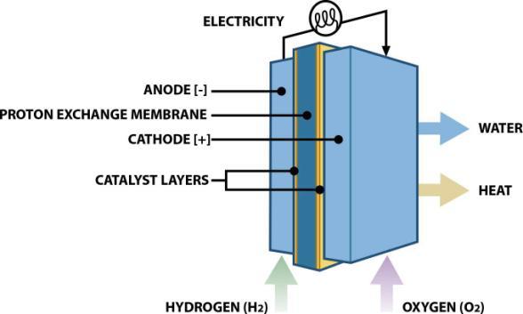 Hogyan működik az üzemanyag cella?
