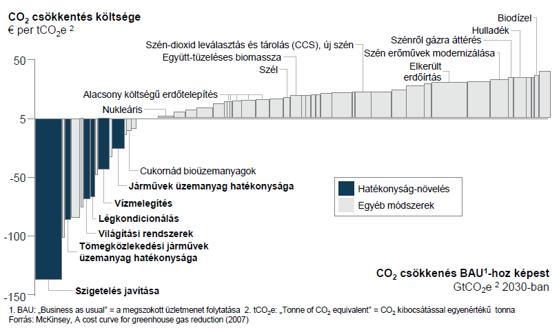 II. III. IV. Környezetkímlés: a CO2 kibocsátás csökkentésének legjobban megtérülő módszere a hatékonyság növelése.