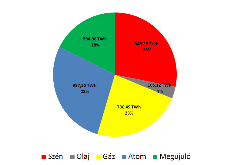 nézve 10%, addig a 20% teljes megújuló energia arány az EU átlaga, és az irányelv rögzíti az egyes tagállamok számára az elérendő minimális részarányt.