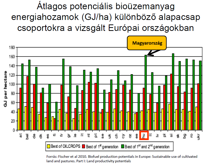 20. ábra Az olajnövények, első- és második generációs energianövények összesített energiahozamai (GJ/ha) Európában A hazai megújuló energia potenciál és kiaknázható készletek nagyságára több becslés