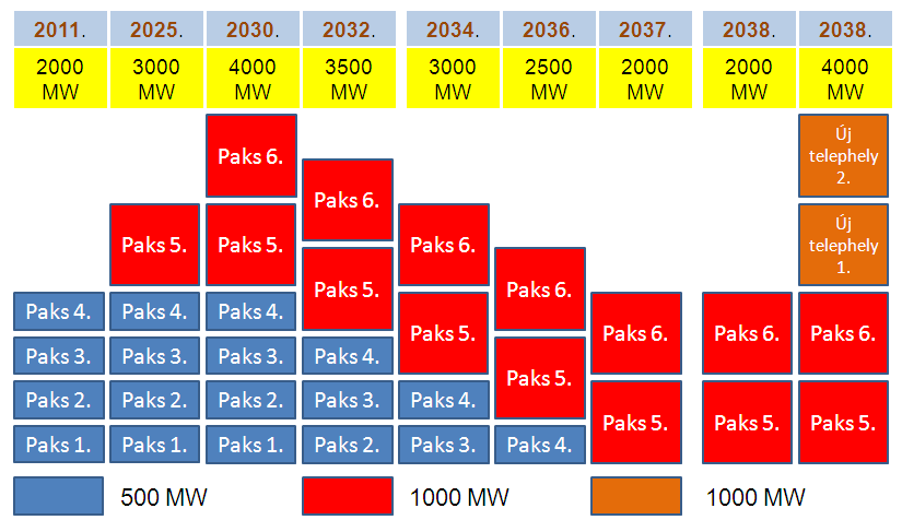 ? 24. ábra Hazánk nukleáris kapacitásainak várható alakulása 2038-ig Az 5. és 6. blokk belépési idejét nem határozza meg az Energiastratégia, az 5. várhatóan 2025-ig, míg a 6.
