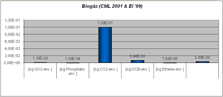 Biogáz égetésnél szintén a CO2-ra vetített üvegházhatású gázok kibocsátása magas, 0,047kg/1MJ elektromos áram (8. ábra).