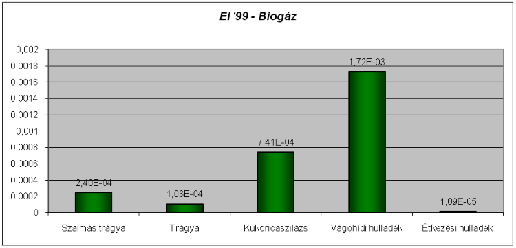 9. ábra Az emisszió megoszlása az alrendszerek között (biogáz) 1.7.