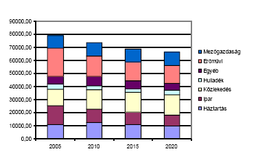 4) megújuló energiák 5) új / más alapanyagokra való átállás 6) gazdaságosabb anyagfelhasználás 7) nem CO 2 gázok kibocsájtásának csökkentés Ettől függetlenül fel kell ismerjük, hogy ugyan a szállítás