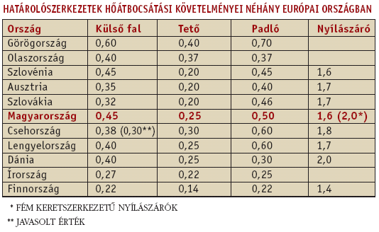 Hőszigetelés jellemzése A hőszigetelést számszerűen jellemzi a hőátbocsátási tényező (k vagy U) Mértékegysége W/m 2 K Falszerkezet k eredeti k