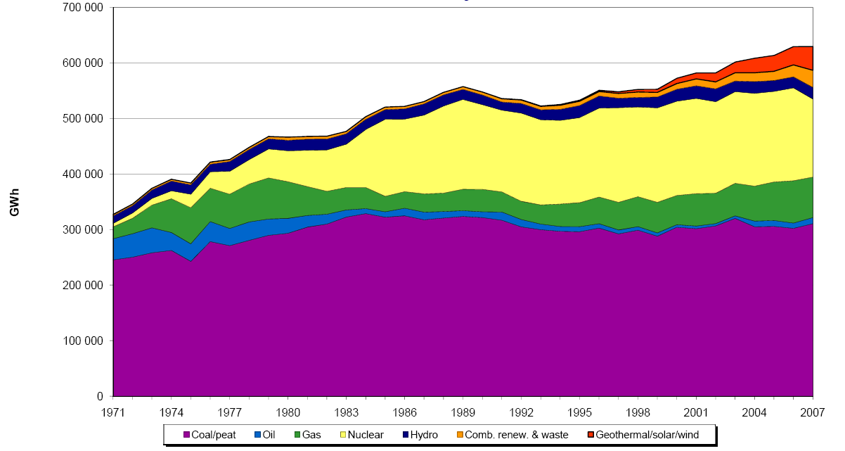 1. á b r a : A v i l l a m o s e n e-tr eg ri ma e l é s e r f o r r á s o k s z e r i n t i i d s o r a N é m e t o r s z á g b a n, 1 9 7 1-2 0 0 7 ( G W h ) F o r r á s : I E A ( 2 0 0 9 a ) 2 0 0