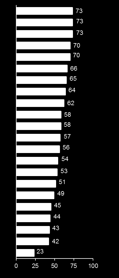 A kis és nagy cégek közötti termelékenység különbség a feldolgozóiparban (%)* 100 euró hozzáadott érték előállításához szükséges bérköltség a feldolgozóiparban (Eur) RENDKÍVÜL VERSENYKÉPES KÜLFÖLDI