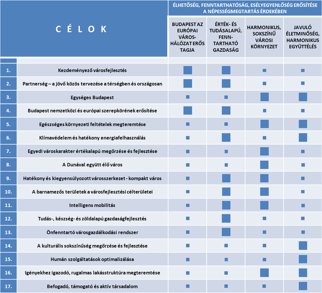 A célok meghatározása a szemléleti alapvetések (élhetőség, fenntarthatóság, esélyegyenlőség) és az átfogó célok alapján történt.