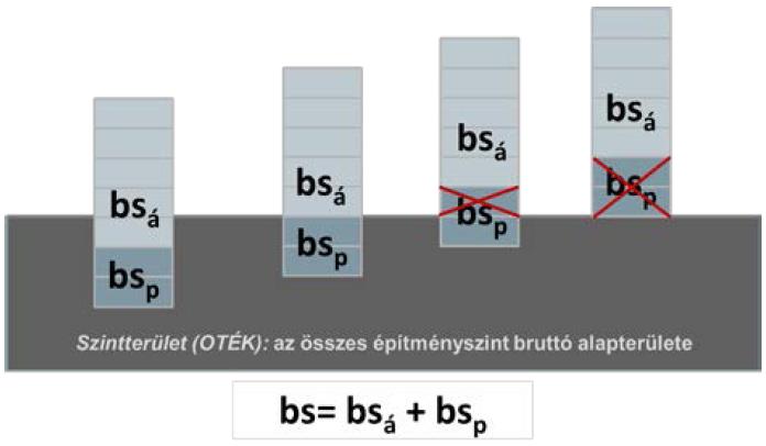 16. ábra: A szintterületsűrűség számítása az FRSZ alapján Forrás: FRSZ koncepciója Az Étv. szerint az FRSZ egyik kiemelt feladata a területfelhasználási egységek beépítési sűrűségének meghatározása.