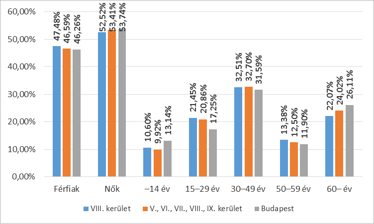 21. ábra: A VIII. kerület, a belső-pesti kerületek, illetve Budapest vándorlási arányszámai (2013).
