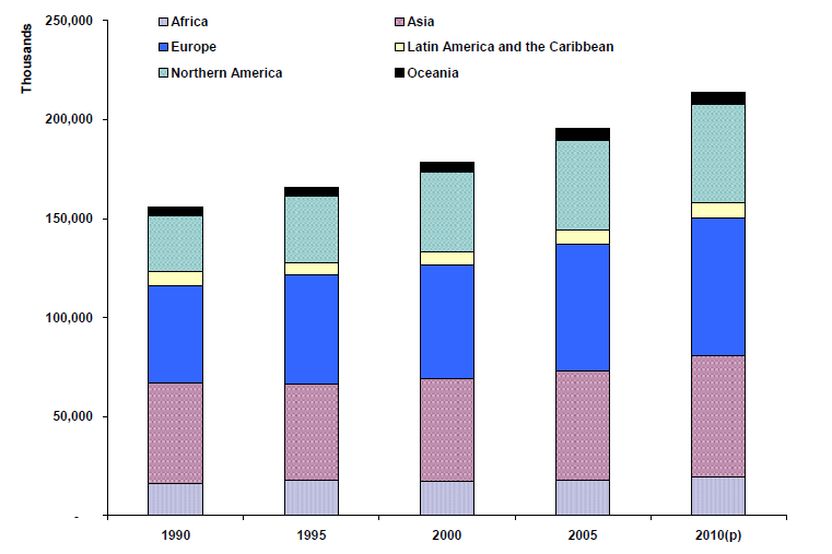 I. Melléklet: A nemzetközi migránsok eloszlása befogadó fölrész szerinti eloszlásban, 1990-2010 Forrás: United Nations