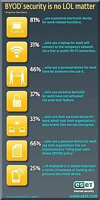 Az ESET 2012-ben készített egy felmérést az amerikai munkavállalók körében, ám ebből az derült ki, hogy a megkérdezettek 90%-a az utóbbi egy év folyamán nem részesült a számítógéppel, illetve a