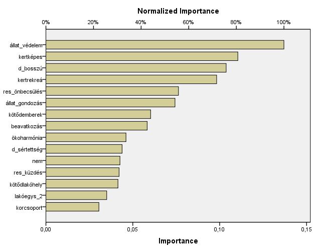 (node4: bosszú>2,2), ott már alacsonyabb 4,14 a természet megbecsülése, ezt az értéket viszont tovább modulálja az állatokról való gondoskodás szándéka, mely ha hiányzik, akkor a természet