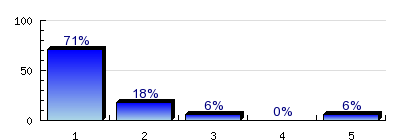 6.8) Ha igen, akkor összesen hány hónapig? 1-3 hónap 100% n=4 6.9) Összhangban van-e a jelenlegi állása a végzettségével? Egyáltalán nem Teljes mértékben n=33 átl.=3.6 md=4 elt.=1.7 6.