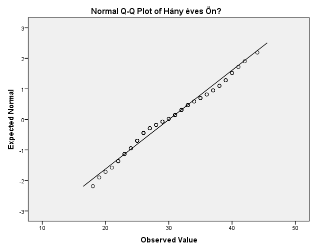 6/3. táblázat: A kiugró érték kiszűrése után lefutatott vizsgálat eredményei Tests of Normality Kolmogorov-Smirnov a Shapiro-Wilk Hány éves Ön? a. Lilliefors Significance Correction Statistic df Sig.