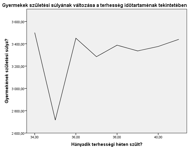 7/22. ábra: Gyermekek születési súly változásának átlaga a terhesség időtartamának tekintetében,,oszlopdiagram / Bar Chart Az oszlopdiagram, kategóriákba tartozó gyakoriságok vizsgálatában,