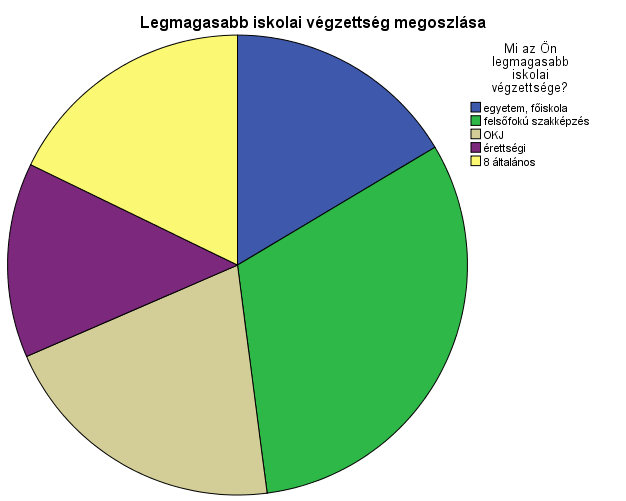 7/39. ábra: Édesanyák iskolai végzettségének megoszlása Hisztogram / Histogram A hisztogram hasznos analitikai eszköz, mely tájékoztatást nyújt a sokaság eloszlásáról és gyakorlatilag a változók