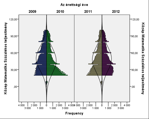 24. ábra 25. ábra 24 25. ábra: Az emelt szintű és a középszintű matematika vizsgaeredmények százalékos eloszlása (2009 2012) Ezek a tendenciák, mint látható, évről évre érvényesülnek.