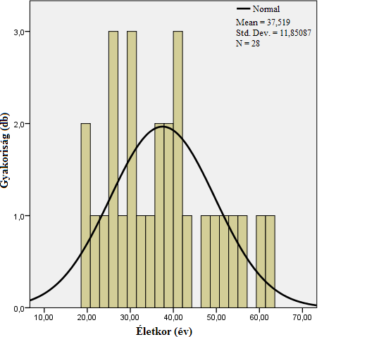 5. ábra. A példa minta életkorainak az eloszlása a normál eloszláshoz képest. Az SPSS programmal végzett grafikus módon történő normális eloszlás vizsgálat a 6.
